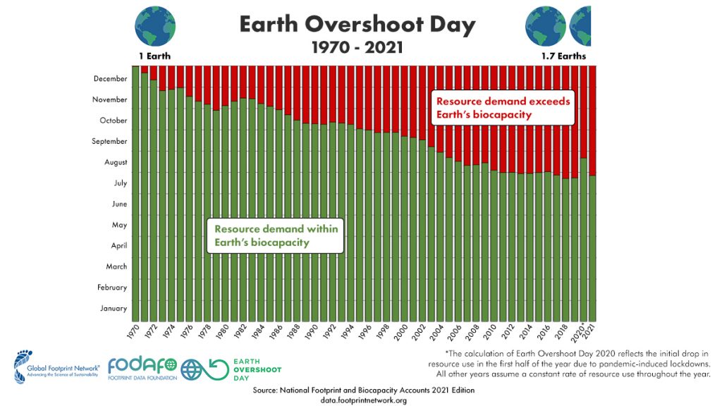 About Earth Overshoot Day