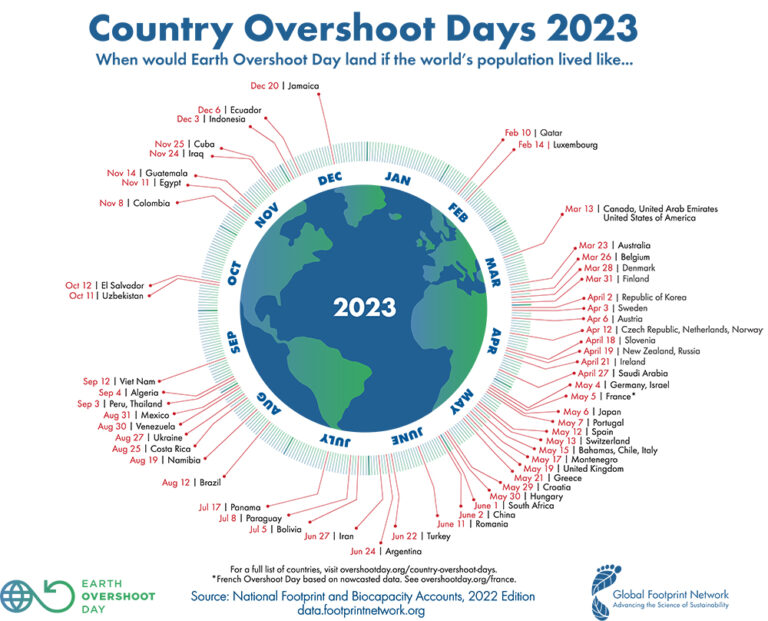 Country Overshoot Days 2023 Earth Overshoot Day
